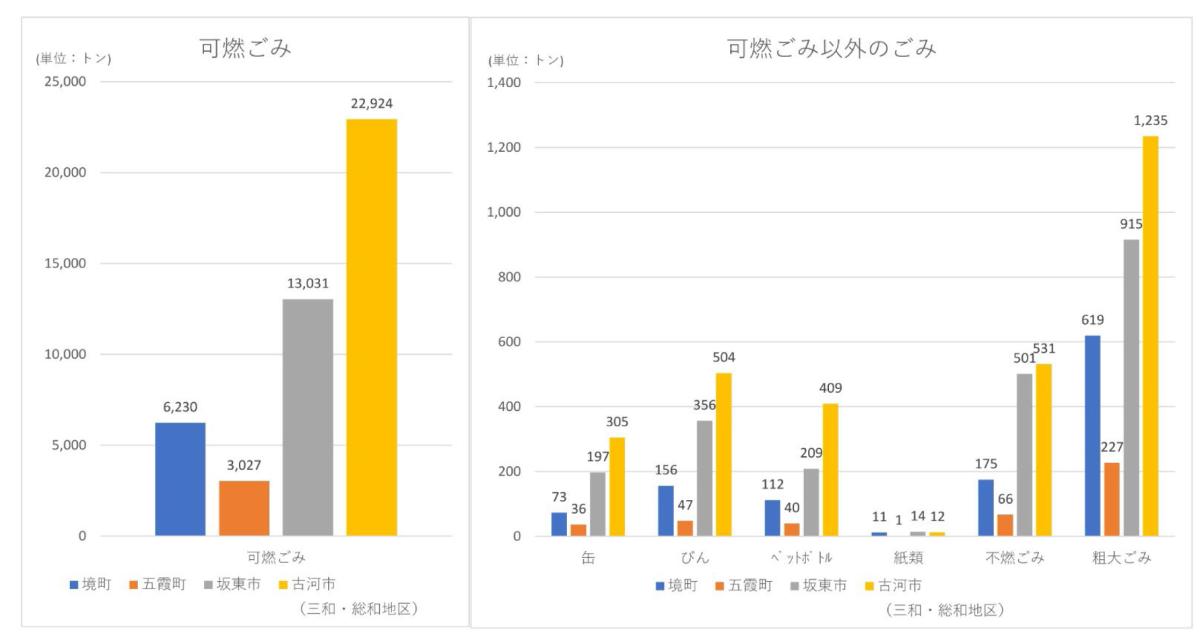 令和４年度ごみ搬入量実績（市町別）