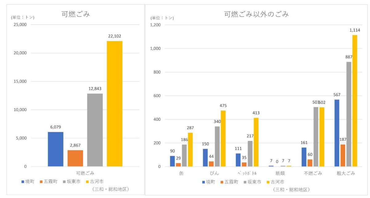 令和5年度ごみ搬入量実績（市町別）