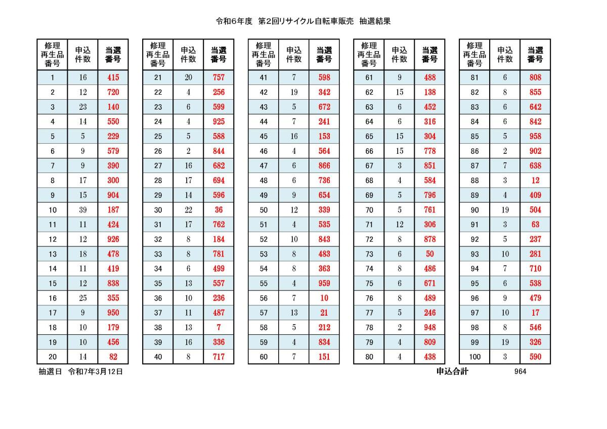 令和6年度第2回(第24回)リサイクル自転車販売会抽選結果